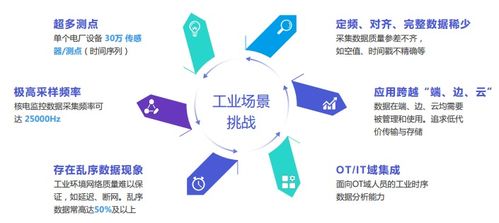 黃向東 工業(yè)物聯(lián)網數(shù)據庫IoTDB及其在物聯(lián)網應用服務中的核心價值